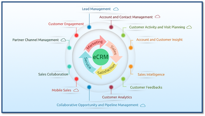 Classifications of Collaborative CRM